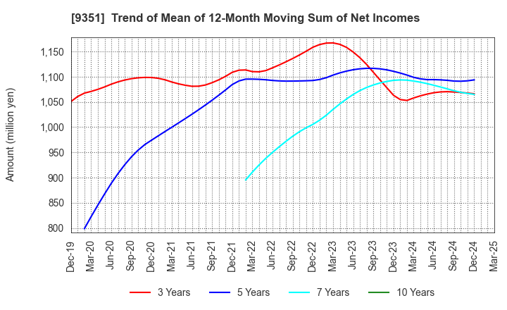 9351 TOYO WHARF & WAREHOUSE CO.,LTD.: Trend of Mean of 12-Month Moving Sum of Net Incomes