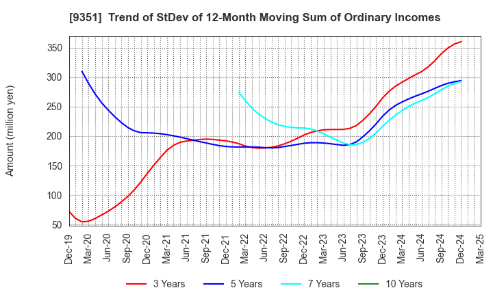 9351 TOYO WHARF & WAREHOUSE CO.,LTD.: Trend of StDev of 12-Month Moving Sum of Ordinary Incomes