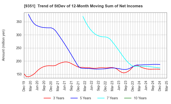 9351 TOYO WHARF & WAREHOUSE CO.,LTD.: Trend of StDev of 12-Month Moving Sum of Net Incomes
