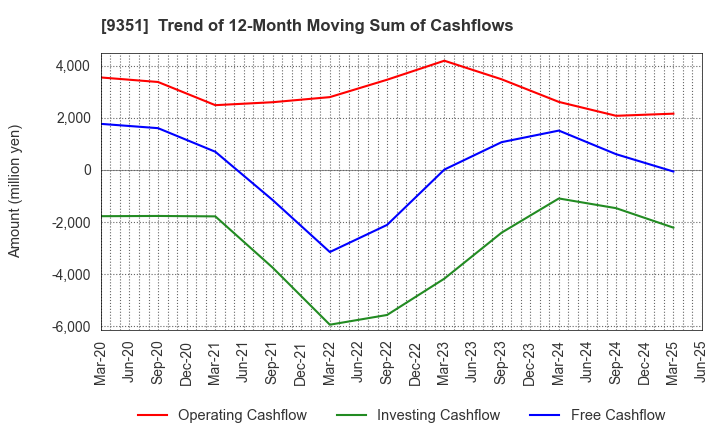 9351 TOYO WHARF & WAREHOUSE CO.,LTD.: Trend of 12-Month Moving Sum of Cashflows