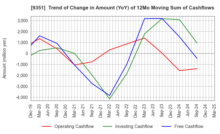 9351 TOYO WHARF & WAREHOUSE CO.,LTD.: Trend of Change in Amount (YoY) of 12Mo Moving Sum of Cashflows