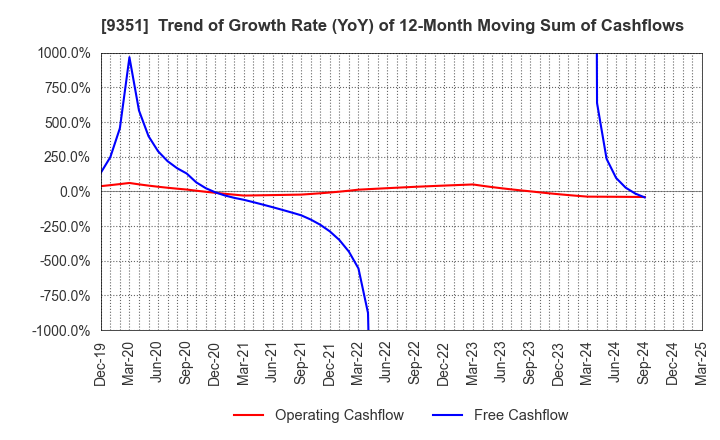 9351 TOYO WHARF & WAREHOUSE CO.,LTD.: Trend of Growth Rate (YoY) of 12-Month Moving Sum of Cashflows