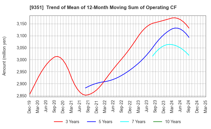 9351 TOYO WHARF & WAREHOUSE CO.,LTD.: Trend of Mean of 12-Month Moving Sum of Operating CF
