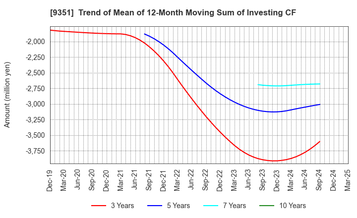 9351 TOYO WHARF & WAREHOUSE CO.,LTD.: Trend of Mean of 12-Month Moving Sum of Investing CF