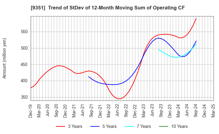 9351 TOYO WHARF & WAREHOUSE CO.,LTD.: Trend of StDev of 12-Month Moving Sum of Operating CF