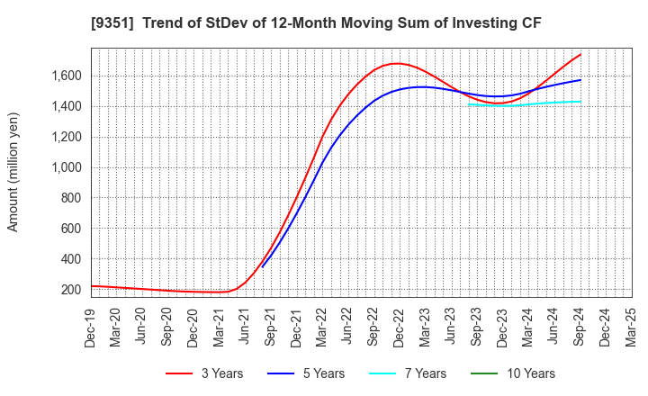 9351 TOYO WHARF & WAREHOUSE CO.,LTD.: Trend of StDev of 12-Month Moving Sum of Investing CF