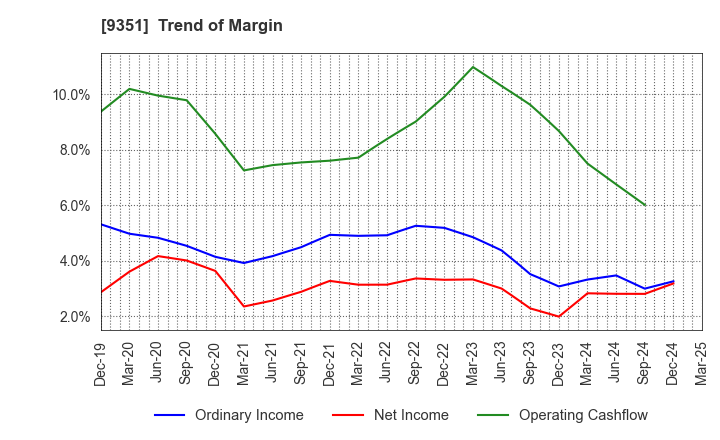 9351 TOYO WHARF & WAREHOUSE CO.,LTD.: Trend of Margin