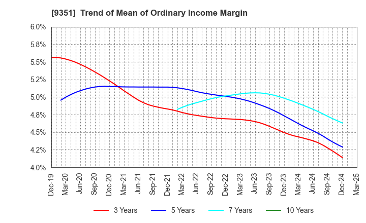 9351 TOYO WHARF & WAREHOUSE CO.,LTD.: Trend of Mean of Ordinary Income Margin