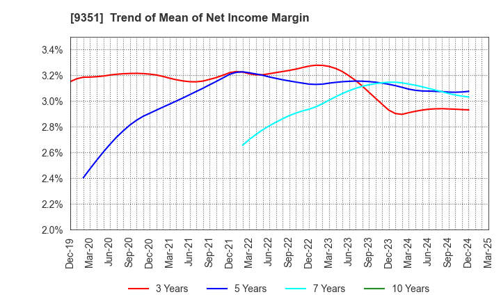 9351 TOYO WHARF & WAREHOUSE CO.,LTD.: Trend of Mean of Net Income Margin