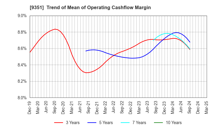 9351 TOYO WHARF & WAREHOUSE CO.,LTD.: Trend of Mean of Operating Cashflow Margin