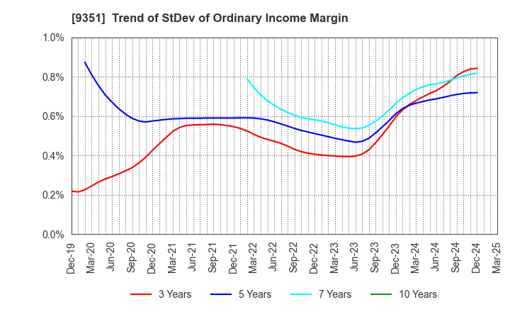 9351 TOYO WHARF & WAREHOUSE CO.,LTD.: Trend of StDev of Ordinary Income Margin