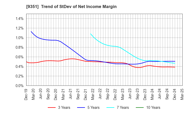 9351 TOYO WHARF & WAREHOUSE CO.,LTD.: Trend of StDev of Net Income Margin