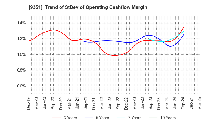 9351 TOYO WHARF & WAREHOUSE CO.,LTD.: Trend of StDev of Operating Cashflow Margin