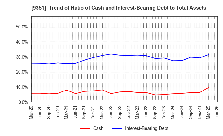 9351 TOYO WHARF & WAREHOUSE CO.,LTD.: Trend of Ratio of Cash and Interest-Bearing Debt to Total Assets