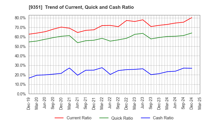 9351 TOYO WHARF & WAREHOUSE CO.,LTD.: Trend of Current, Quick and Cash Ratio