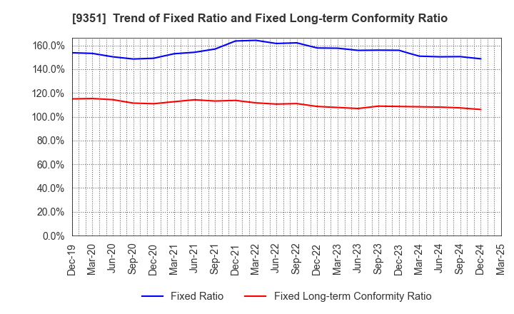 9351 TOYO WHARF & WAREHOUSE CO.,LTD.: Trend of Fixed Ratio and Fixed Long-term Conformity Ratio