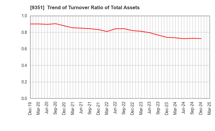 9351 TOYO WHARF & WAREHOUSE CO.,LTD.: Trend of Turnover Ratio of Total Assets
