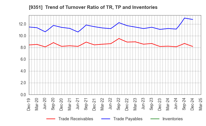 9351 TOYO WHARF & WAREHOUSE CO.,LTD.: Trend of Turnover Ratio of TR, TP and Inventories