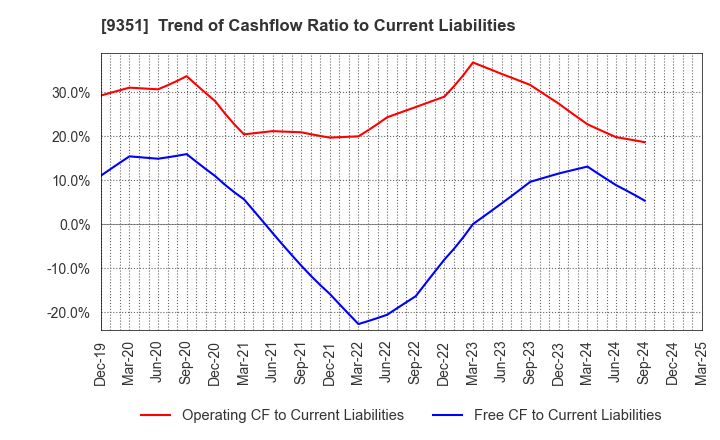 9351 TOYO WHARF & WAREHOUSE CO.,LTD.: Trend of Cashflow Ratio to Current Liabilities