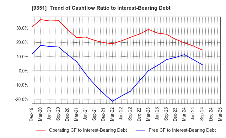 9351 TOYO WHARF & WAREHOUSE CO.,LTD.: Trend of Cashflow Ratio to Interest-Bearing Debt