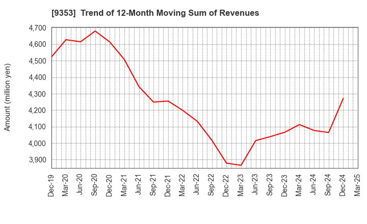 9353 SAKURAJIMA FUTO KAISHA, LTD.: Trend of 12-Month Moving Sum of Revenues