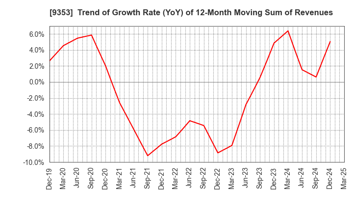 9353 SAKURAJIMA FUTO KAISHA, LTD.: Trend of Growth Rate (YoY) of 12-Month Moving Sum of Revenues