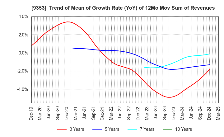 9353 SAKURAJIMA FUTO KAISHA, LTD.: Trend of Mean of Growth Rate (YoY) of 12Mo Mov Sum of Revenues