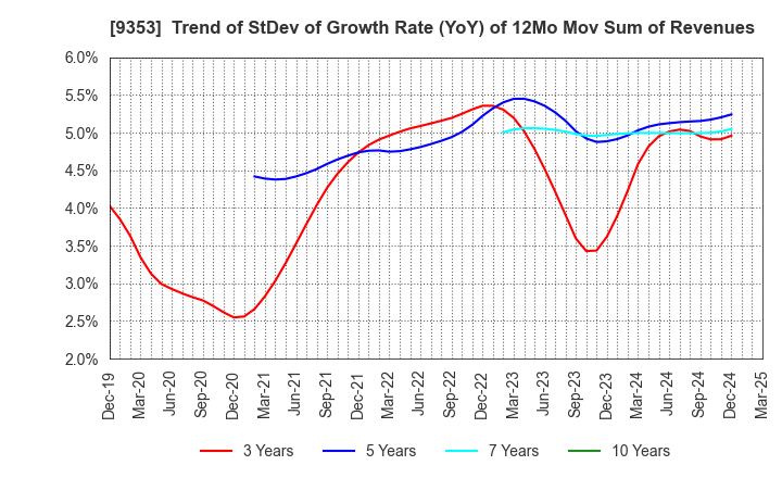 9353 SAKURAJIMA FUTO KAISHA, LTD.: Trend of StDev of Growth Rate (YoY) of 12Mo Mov Sum of Revenues