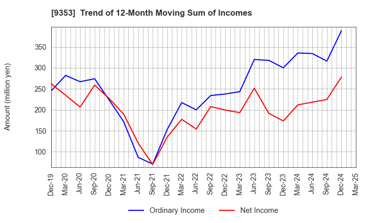 9353 SAKURAJIMA FUTO KAISHA, LTD.: Trend of 12-Month Moving Sum of Incomes
