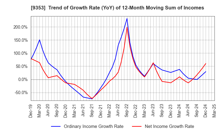 9353 SAKURAJIMA FUTO KAISHA, LTD.: Trend of Growth Rate (YoY) of 12-Month Moving Sum of Incomes
