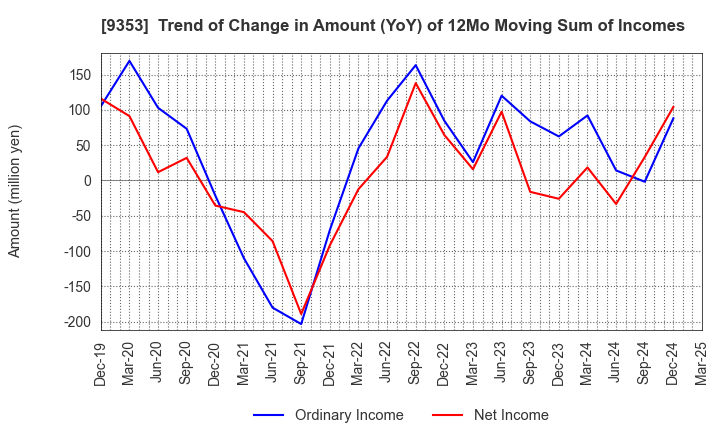 9353 SAKURAJIMA FUTO KAISHA, LTD.: Trend of Change in Amount (YoY) of 12Mo Moving Sum of Incomes