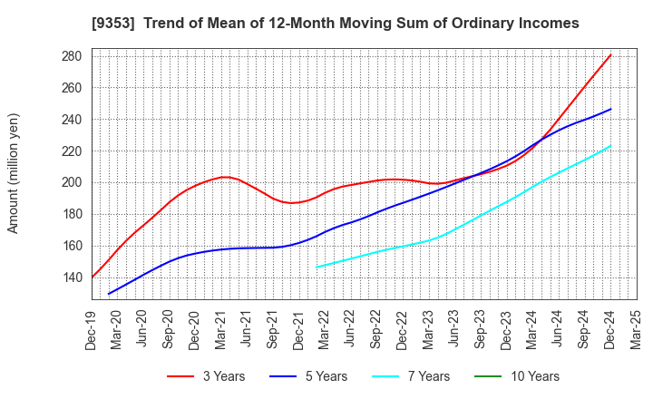 9353 SAKURAJIMA FUTO KAISHA, LTD.: Trend of Mean of 12-Month Moving Sum of Ordinary Incomes