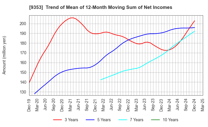 9353 SAKURAJIMA FUTO KAISHA, LTD.: Trend of Mean of 12-Month Moving Sum of Net Incomes
