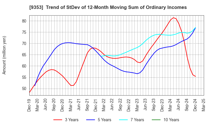 9353 SAKURAJIMA FUTO KAISHA, LTD.: Trend of StDev of 12-Month Moving Sum of Ordinary Incomes