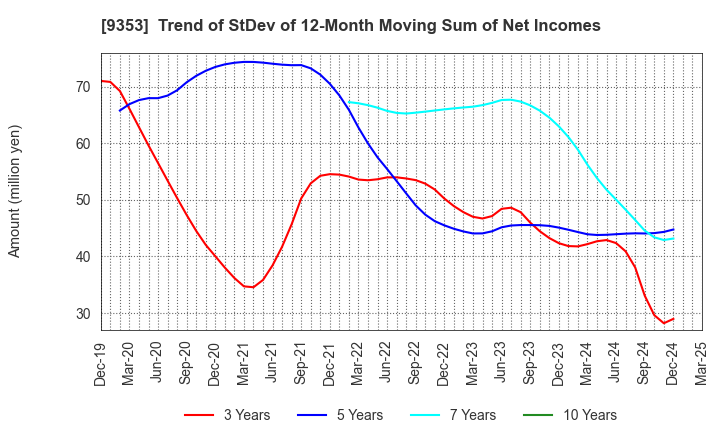 9353 SAKURAJIMA FUTO KAISHA, LTD.: Trend of StDev of 12-Month Moving Sum of Net Incomes