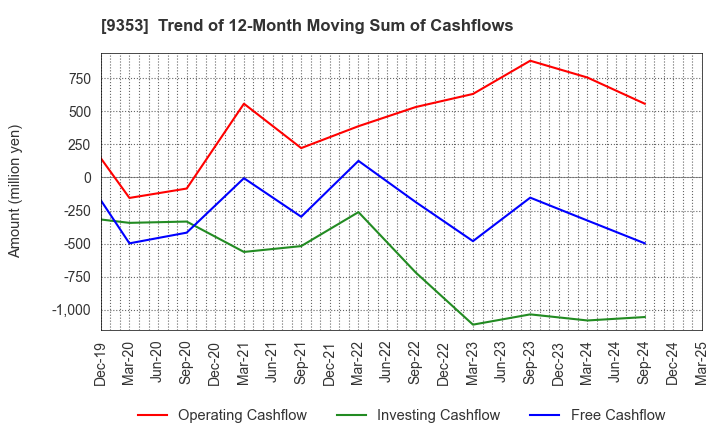 9353 SAKURAJIMA FUTO KAISHA, LTD.: Trend of 12-Month Moving Sum of Cashflows