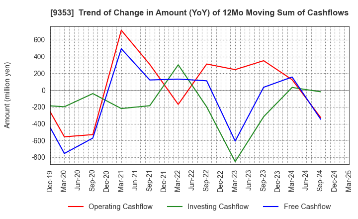 9353 SAKURAJIMA FUTO KAISHA, LTD.: Trend of Change in Amount (YoY) of 12Mo Moving Sum of Cashflows