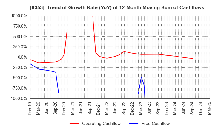 9353 SAKURAJIMA FUTO KAISHA, LTD.: Trend of Growth Rate (YoY) of 12-Month Moving Sum of Cashflows