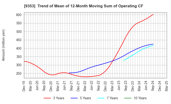 9353 SAKURAJIMA FUTO KAISHA, LTD.: Trend of Mean of 12-Month Moving Sum of Operating CF