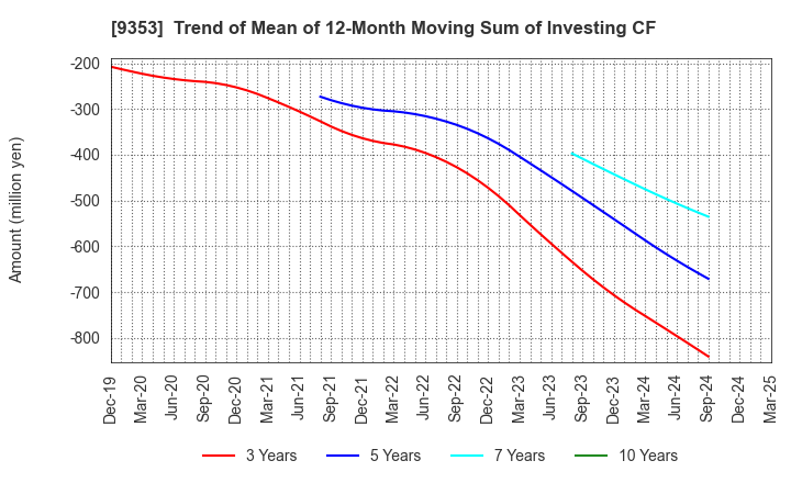 9353 SAKURAJIMA FUTO KAISHA, LTD.: Trend of Mean of 12-Month Moving Sum of Investing CF
