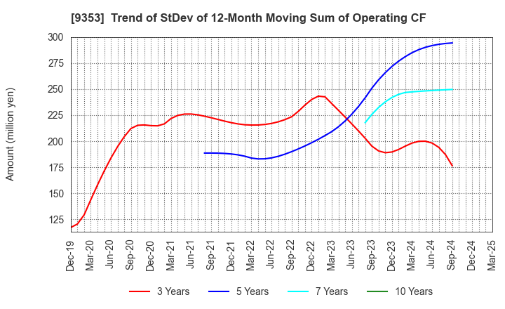 9353 SAKURAJIMA FUTO KAISHA, LTD.: Trend of StDev of 12-Month Moving Sum of Operating CF
