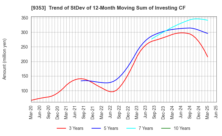 9353 SAKURAJIMA FUTO KAISHA, LTD.: Trend of StDev of 12-Month Moving Sum of Investing CF