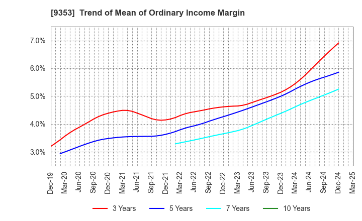 9353 SAKURAJIMA FUTO KAISHA, LTD.: Trend of Mean of Ordinary Income Margin