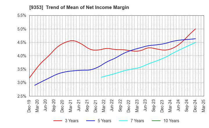 9353 SAKURAJIMA FUTO KAISHA, LTD.: Trend of Mean of Net Income Margin