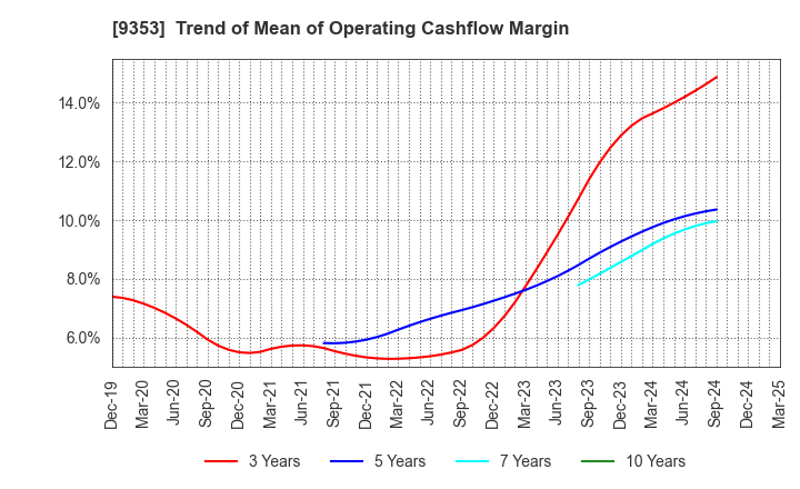9353 SAKURAJIMA FUTO KAISHA, LTD.: Trend of Mean of Operating Cashflow Margin