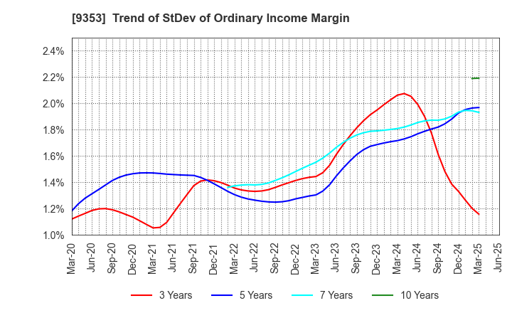 9353 SAKURAJIMA FUTO KAISHA, LTD.: Trend of StDev of Ordinary Income Margin