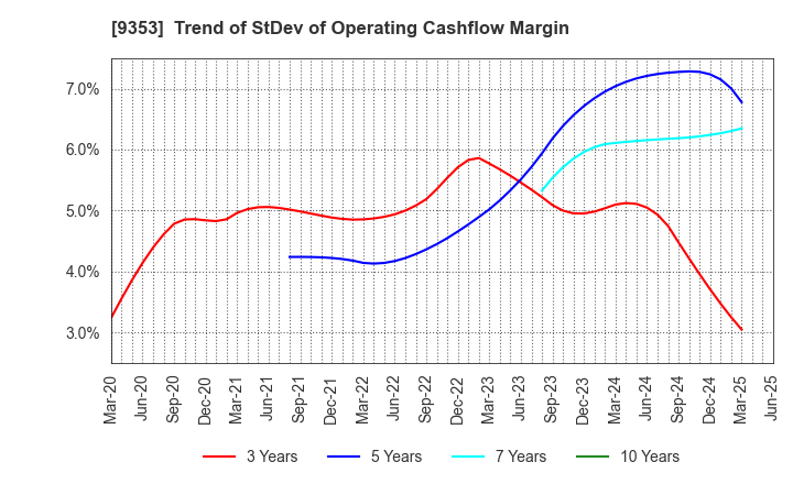 9353 SAKURAJIMA FUTO KAISHA, LTD.: Trend of StDev of Operating Cashflow Margin