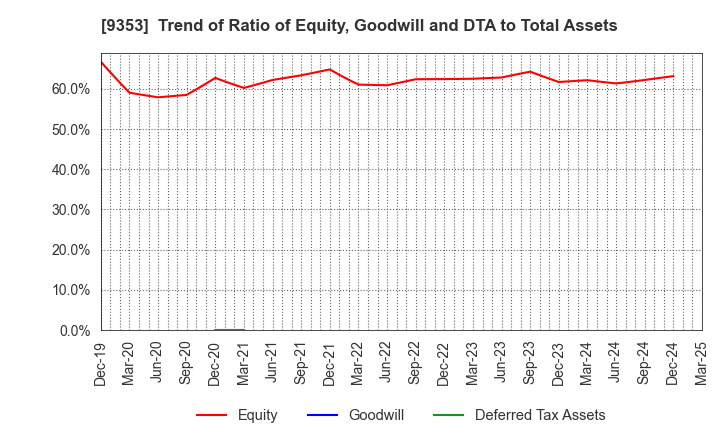 9353 SAKURAJIMA FUTO KAISHA, LTD.: Trend of Ratio of Equity, Goodwill and DTA to Total Assets