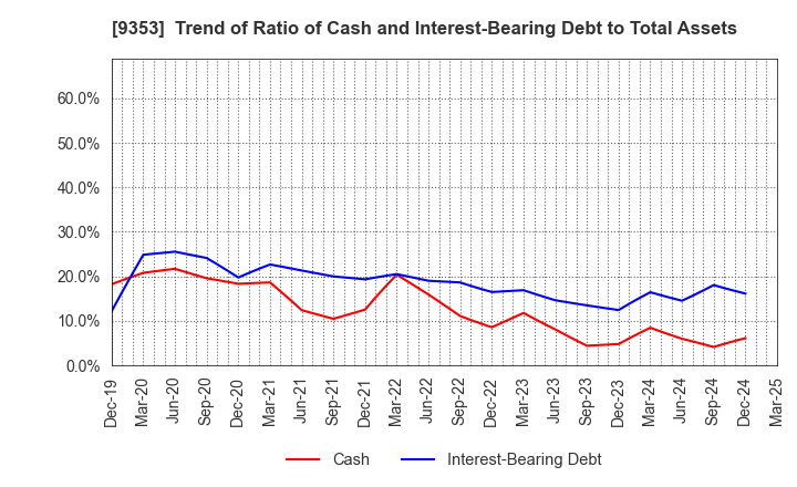 9353 SAKURAJIMA FUTO KAISHA, LTD.: Trend of Ratio of Cash and Interest-Bearing Debt to Total Assets