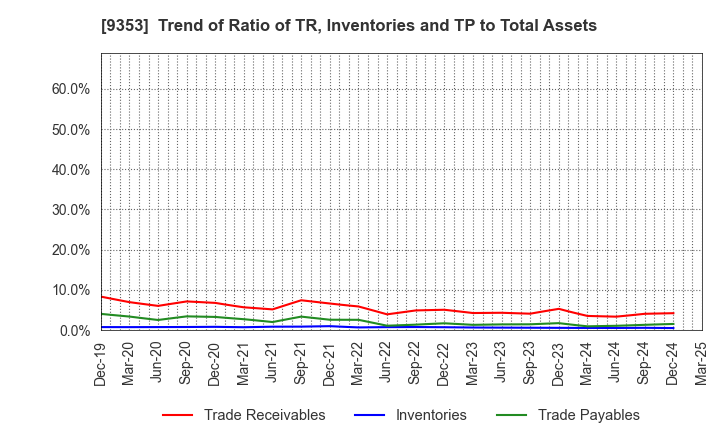 9353 SAKURAJIMA FUTO KAISHA, LTD.: Trend of Ratio of TR, Inventories and TP to Total Assets